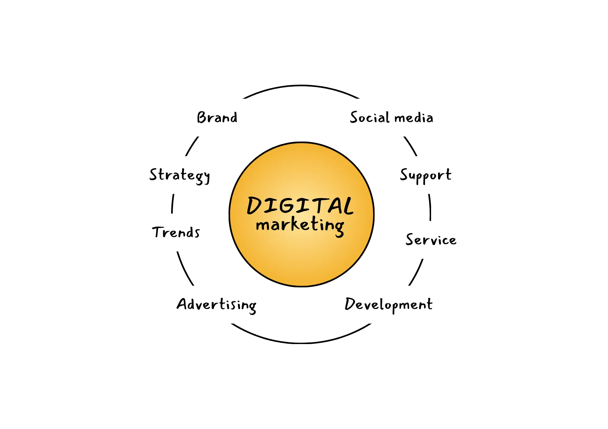 Digital Marketing services for businesses in Bailey Road, Patna