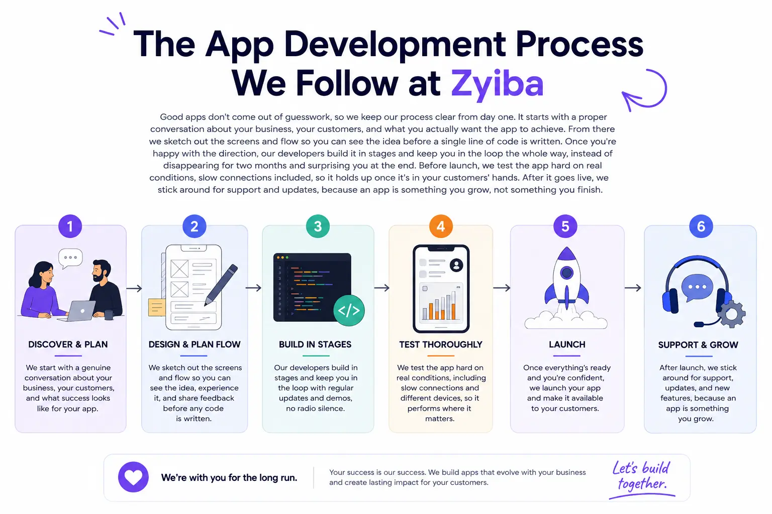 app-development-process-zyiba